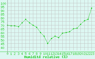 Courbe de l'humidit relative pour Ste (34)