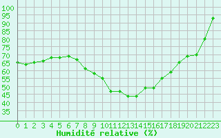 Courbe de l'humidit relative pour Limoges (87)
