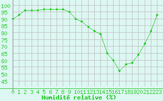Courbe de l'humidit relative pour Charleville-Mzires (08)