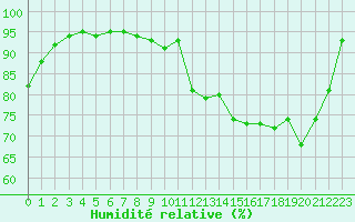 Courbe de l'humidit relative pour Cap de la Hve (76)