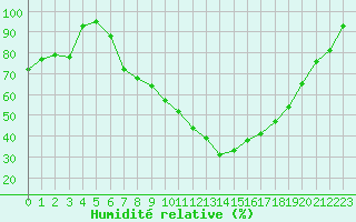 Courbe de l'humidit relative pour Cabauw Tower
