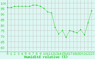 Courbe de l'humidit relative pour Vannes-Sn (56)