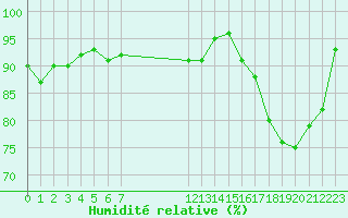 Courbe de l'humidit relative pour Trappes (78)