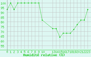 Courbe de l'humidit relative pour Estres-la-Campagne (14)