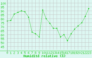 Courbe de l'humidit relative pour Koebenhavn / Jaegersborg