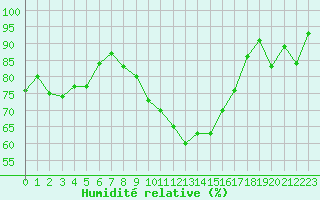Courbe de l'humidit relative pour Lanvoc (29)