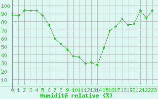 Courbe de l'humidit relative pour Les Eplatures - La Chaux-de-Fonds (Sw)