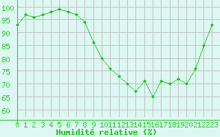 Courbe de l'humidit relative pour Ploumanac'h (22)