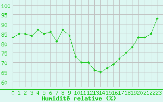 Courbe de l'humidit relative pour Saint-Nazaire (44)
