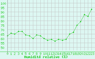 Courbe de l'humidit relative pour Miribel-les-Echelles (38)