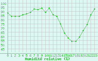 Courbe de l'humidit relative pour Rostherne No 2