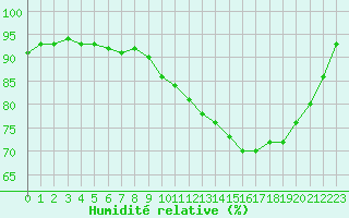 Courbe de l'humidit relative pour Charleville-Mzires (08)