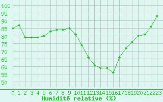 Courbe de l'humidit relative pour Evreux (27)