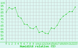 Courbe de l'humidit relative pour La Molina
