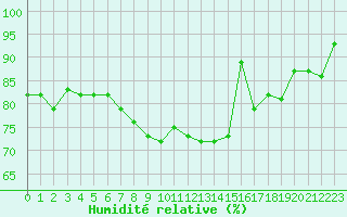 Courbe de l'humidit relative pour Ploudalmezeau (29)