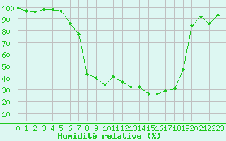 Courbe de l'humidit relative pour La Brvine (Sw)