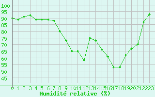 Courbe de l'humidit relative pour Luxeuil (70)