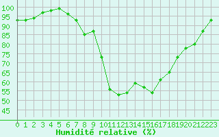 Courbe de l'humidit relative pour Honefoss Hoyby