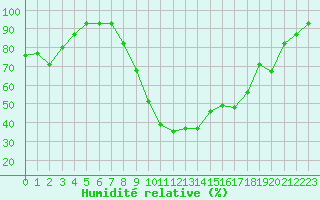 Courbe de l'humidit relative pour Jendouba