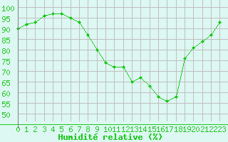 Courbe de l'humidit relative pour Grasque (13)