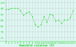 Courbe de l'humidit relative pour Sgur-le-Chteau (19)