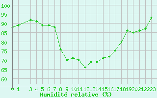 Courbe de l'humidit relative pour Sant Jaume d'Enveja