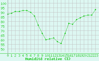 Courbe de l'humidit relative pour Locarno (Sw)