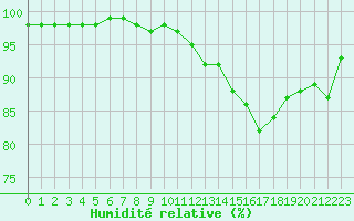 Courbe de l'humidit relative pour Metz-Nancy-Lorraine (57)
