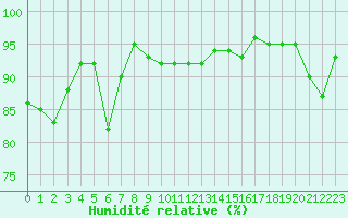 Courbe de l'humidit relative pour Finsevatn