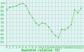 Courbe de l'humidit relative pour Alberschwende