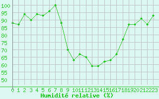 Courbe de l'humidit relative pour Tabarka