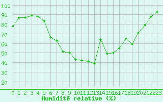 Courbe de l'humidit relative pour Warburg