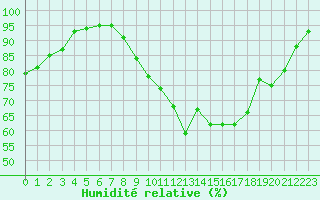 Courbe de l'humidit relative pour Orlans (45)