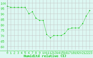 Courbe de l'humidit relative pour Elblag
