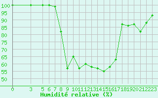 Courbe de l'humidit relative pour Sattel-Aegeri (Sw)