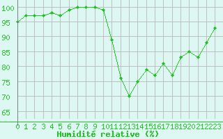 Courbe de l'humidit relative pour Elsenborn (Be)