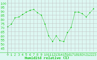 Courbe de l'humidit relative pour Landivisiau (29)
