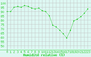 Courbe de l'humidit relative pour Frontenay (79)