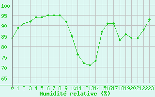 Courbe de l'humidit relative pour Paris - Montsouris (75)