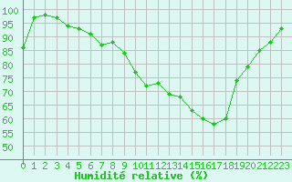 Courbe de l'humidit relative pour Nantes (44)