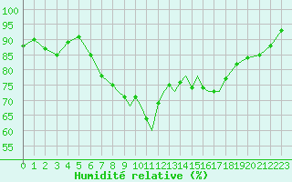 Courbe de l'humidit relative pour Shoream (UK)