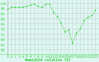 Courbe de l'humidit relative pour Saint-Ciers-sur-Gironde (33)