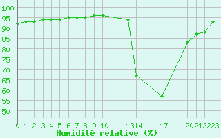 Courbe de l'humidit relative pour Saint-Haon (43)