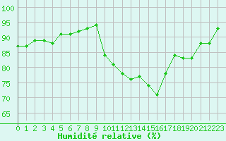 Courbe de l'humidit relative pour Variscourt (02)