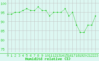 Courbe de l'humidit relative pour Ploeren (56)