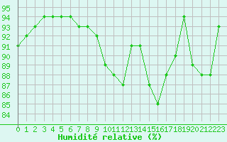 Courbe de l'humidit relative pour Toussus-le-Noble (78)