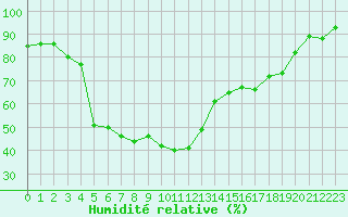 Courbe de l'humidit relative pour Vaestmarkum