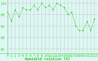 Courbe de l'humidit relative pour Mont-Saint-Vincent (71)