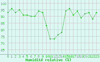Courbe de l'humidit relative pour La Brvine (Sw)
