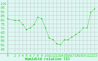 Courbe de l'humidit relative pour Boulc (26)